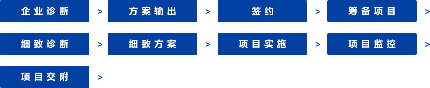 咨询流程
